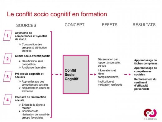 Le conflit socio cognitif en formation