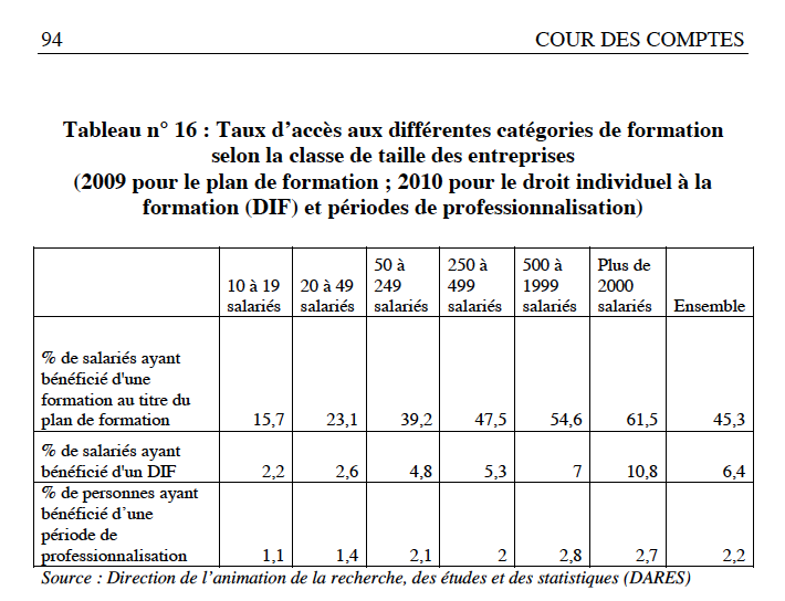 Inégalité d'accès face à la formation en fonction de la taille de l'entreprise