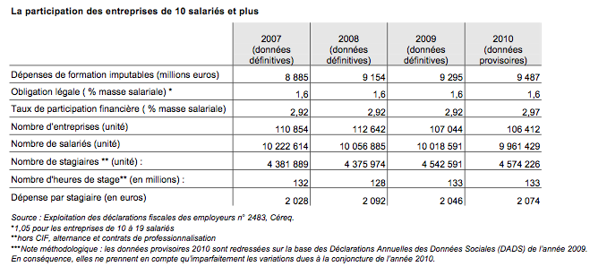 Progression de l'investissement de formation des entreprises de + de 10 salariés