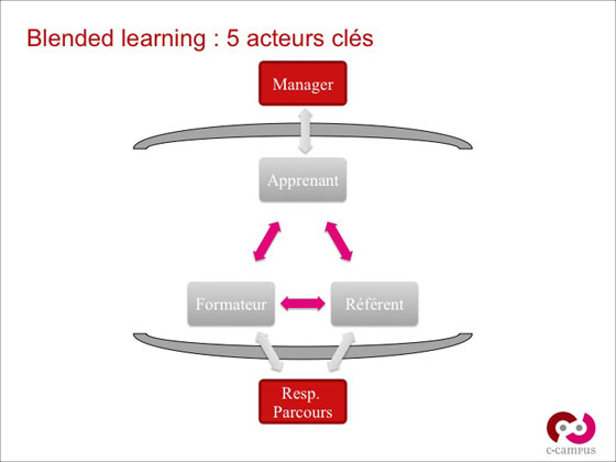 Les 5 acteurs du blended Learning