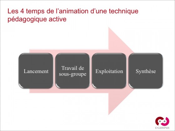 Les 4 temps de l'animation d'une technique pédagogique active