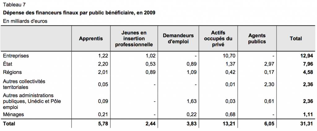 Dépense des financeurs finaux par public bénéficiaire