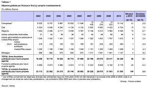 Dépenses globales par financeurs - extrait du Projet de Loi de Finance 2013