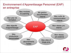 Environnement d'Apprentissage Personnel : les 10 éléments d'un EAP en entreprise