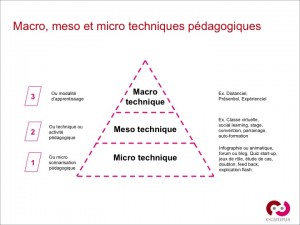 Les trois niveaux de techniques pédagogiques : de la modalité d'apprentissage à la micro technique pédagogique