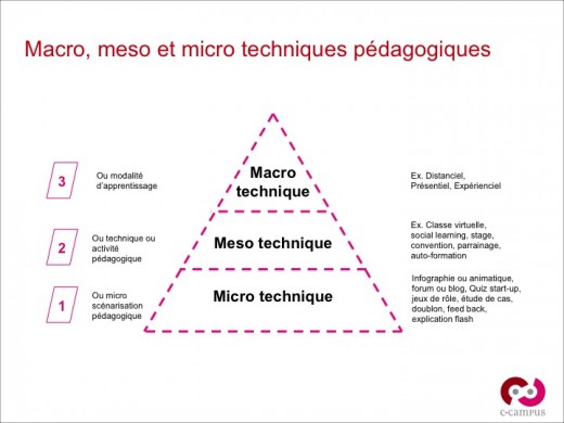 Les trois niveaux de techniques pédagogiques : de la modalité d'apprentissage à la micro technique pédagogique