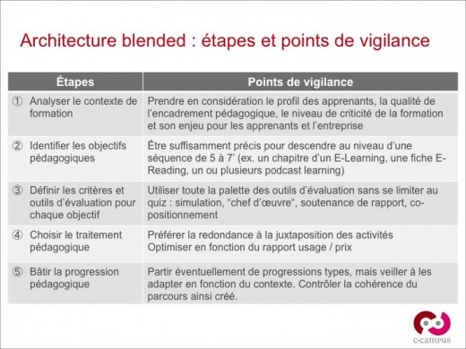 5 étapes pour produire une architecture pédagogique