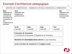 Exemple d'architecture intégrant processus d'implication et d'évaluation (hors encadré) et processus formatif (encadré)
