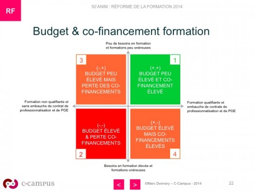 Les 4 scénarios de budget et de co-financement à la suite de la réforme de la formation