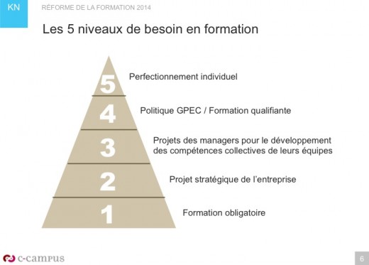 La pyramide des besoins en formation pour une entreprise après la réforme de la formation 2014