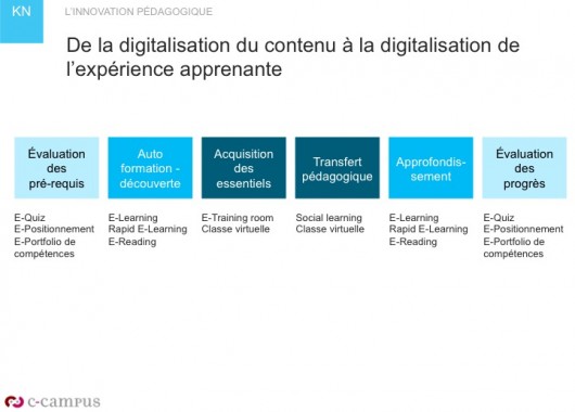 De la digitalisation du contenu à la digitalisation de l'expérience apprenante