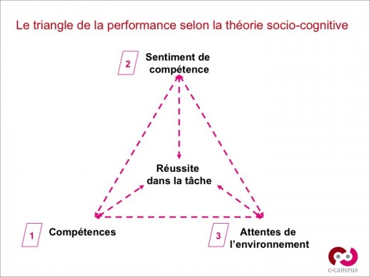 Triangle de la performance