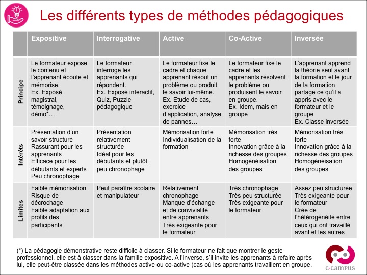 Méthodes Et Techniques Pédagogiques Les Techniques Pédagogiques F88 F99